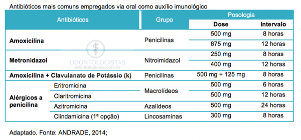 Uso de antibióticos na prática odontológica | Odontologistas